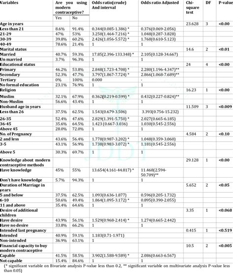 Bivariate And Multivariate Analysis Of Current Contraceptive Use Download Scientific Diagram