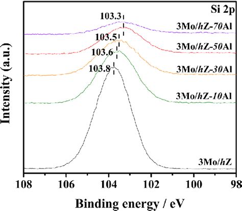 Si P Xps Spectra Of Mo Hz Xal Catalysts With Different Alumina