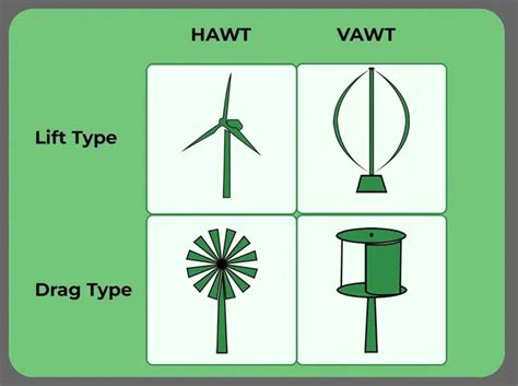 Wind Turbine- How it Works?