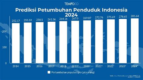 Data Penduduk Indonesia Newstempo