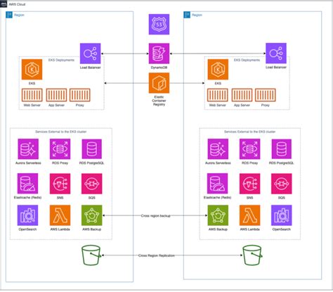 Journey To Cloud Native Architecture Series Using Containers And