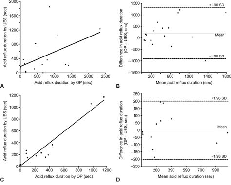 Figure 2 From Comparison Of An Oropharyngeal PH Probe And A Standard