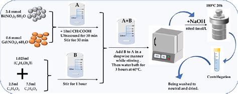 Figure 1 From Piezoelectric Effect Enhanced Photocatalytic Activity Of