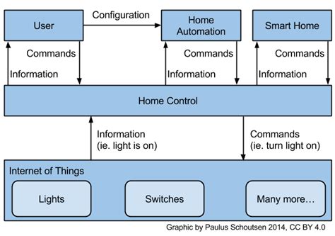 Home Assistant