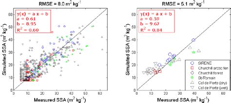 Measured Vs Simulated Ssa Comparison Left Panel Shows All Points