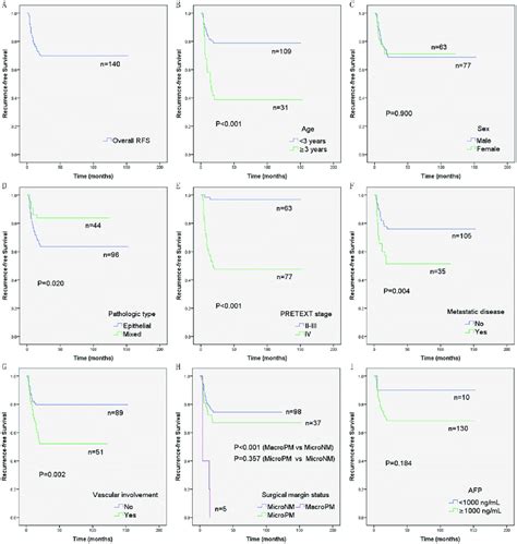 Overall Recurrence Free Survival Rfs And Comparisons Of Rfs By Age