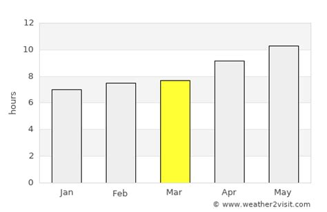 Katra Weather in March 2025 | India Averages | Weather-2-Visit