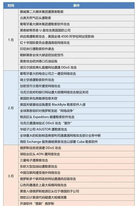 2022年全球网络攻击事件 知乎