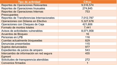 La UIF presenta su informe de actividades 2022 TaxToday México