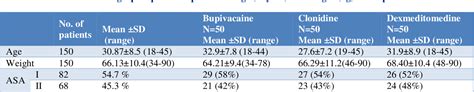 Table 1 From Duration Of Analgesia Sensory And Motor Blockade And