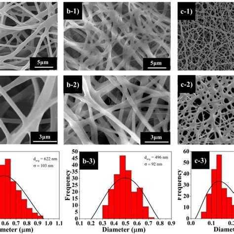 The Differential Scanning Calorimetry Dsc Curves Of The Electro Spun