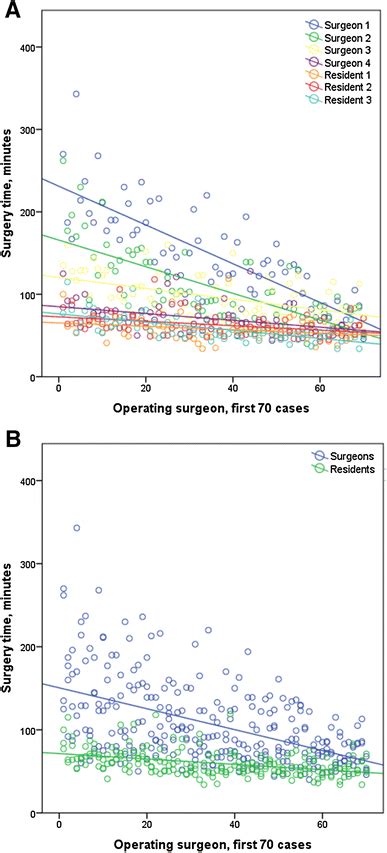 A Distribution Of Surgery Times And Learning Curves Of Surgeons And Download Scientific Diagram