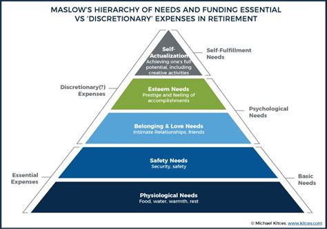 Segmenting Retirement Expenses Into Core Vs Adaptive Buckets