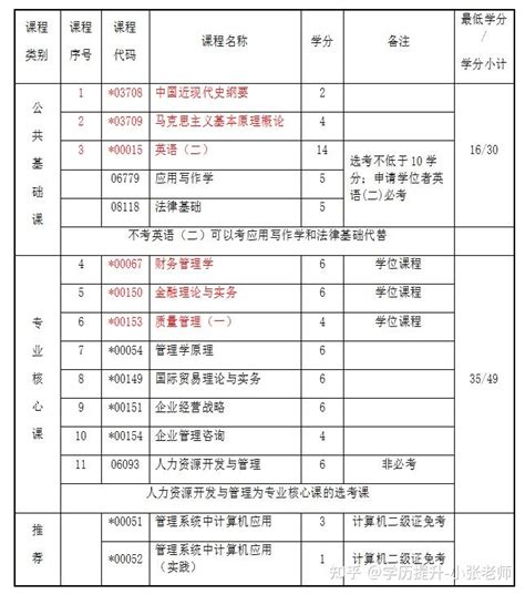 中南财经政法大学工商管理专业自考本科必考的考试科目有哪些呢？ 知乎