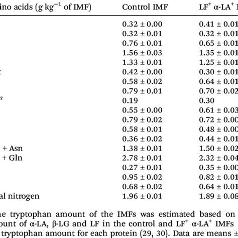 Total Amino Acid Composition Of The Control And Lf α La Imfs