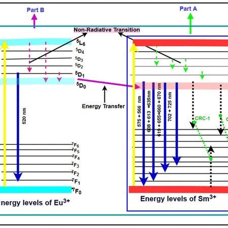 Energy level diagram of Sm³ and Eu³ ions Download Scientific Diagram