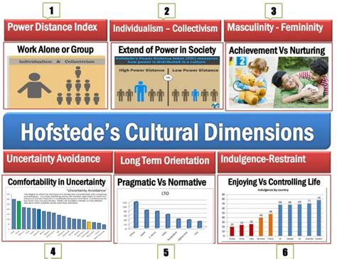 Hofstede S Cultural Dimensions Theory Examples