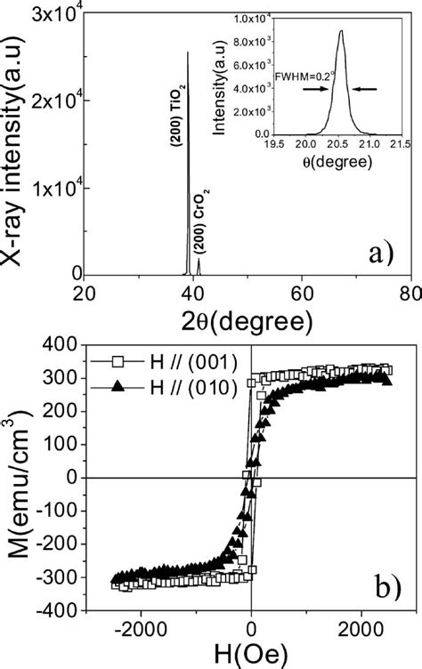 A An X Ray Diffraction Scan Of The Cro Film The Inset Shows A