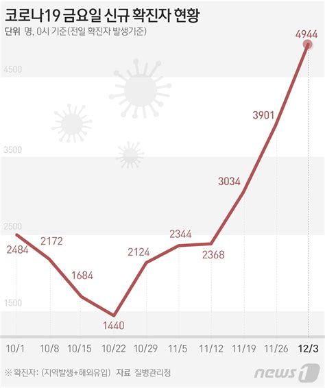 그래픽 코로나19 금요일 신규 확진자 현황 네이트 뉴스