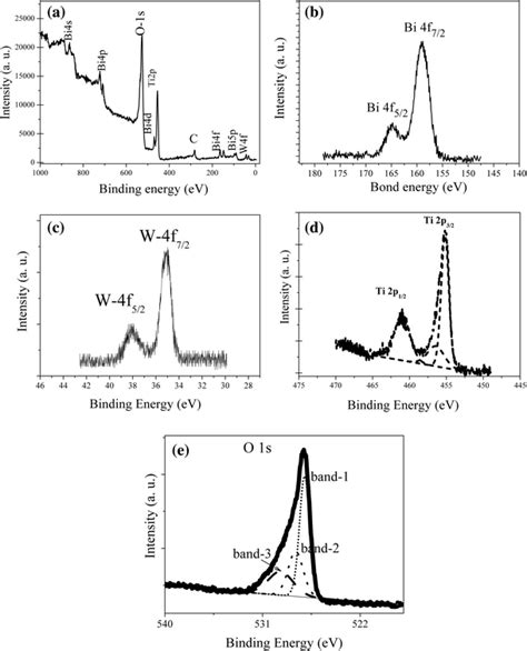 The Xps Survey Result A And High Resolution Spectra For Bi 4f B Download Scientific