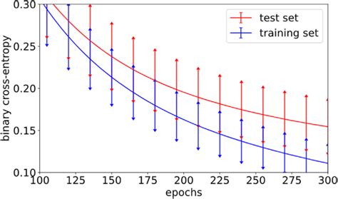 Binary Cross Entropy Loss For Training And Test Sets The Loss Is