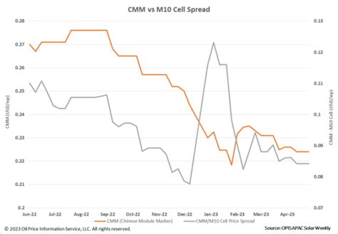 Solar Module Prices Remain At Week Low Spread Against M Cell