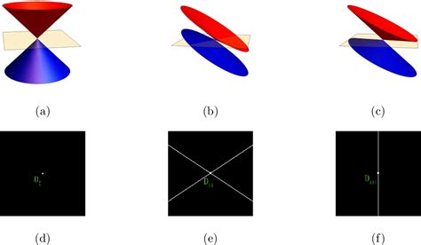 Figure From Coexistence Of Type Ii And Type Iv Dirac Fermions In