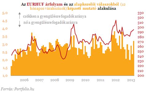 Csillapodhat A Csapkod S A Forint Piac N A Profik Szerint Portfolio Hu