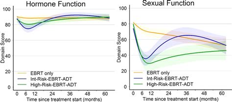 Hormone And Sexual Function Outcomes Comparison Of Unadjusted Epic 26 Download Scientific