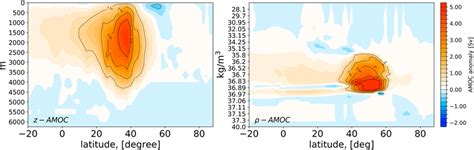 Differences between subpolar AMOC⁺ and AMOC⁻ composite patterns of ...