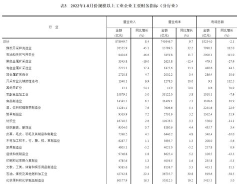 2022年国家统计局：1—8月份全国规模以上工业企业利润下降21 可行性研究报告调研数据 大牛工程师