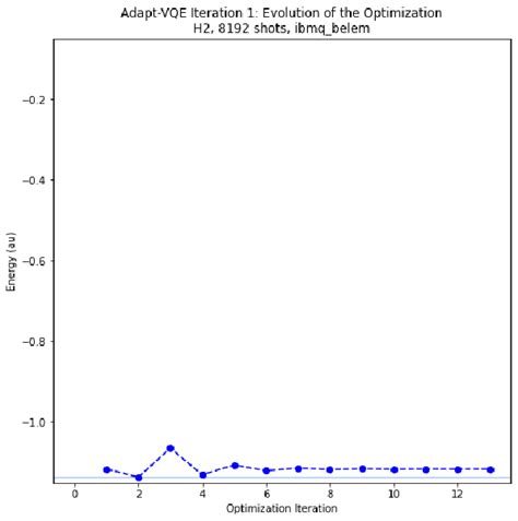 Evolution Of The Optimization Of The First Iteration Of Adapt Vqe