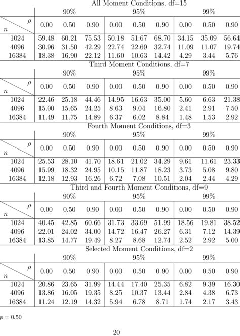 Empirical Size, Heckman Selection Model, Censored Onservations 50% | Download Table