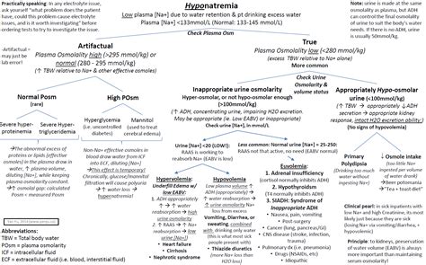 Manual Of Medicine On Twitter Hyponatremia Causes And Differential