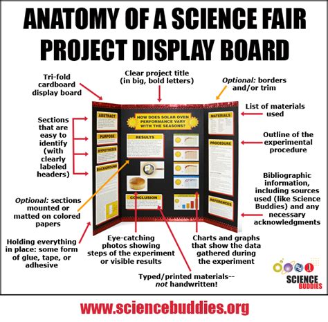 Putting Together a Project Display Board