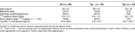 Table 1 From Serum Thyroglobulin And 131I Whole Body Scan After