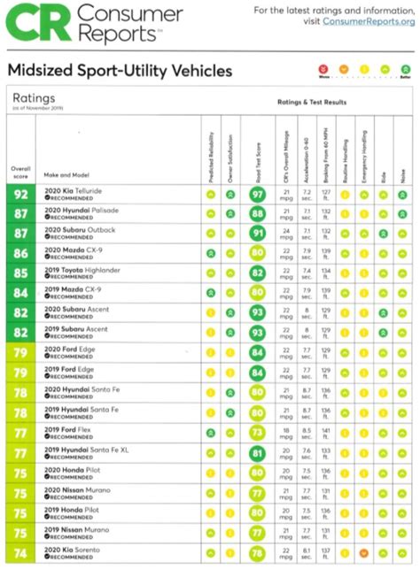 Consumer Reports Are In And Kia Is On Top Yet Again The Kia