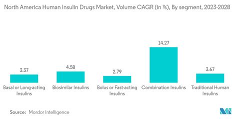 North America Insulin Market Share By Company Industry Size