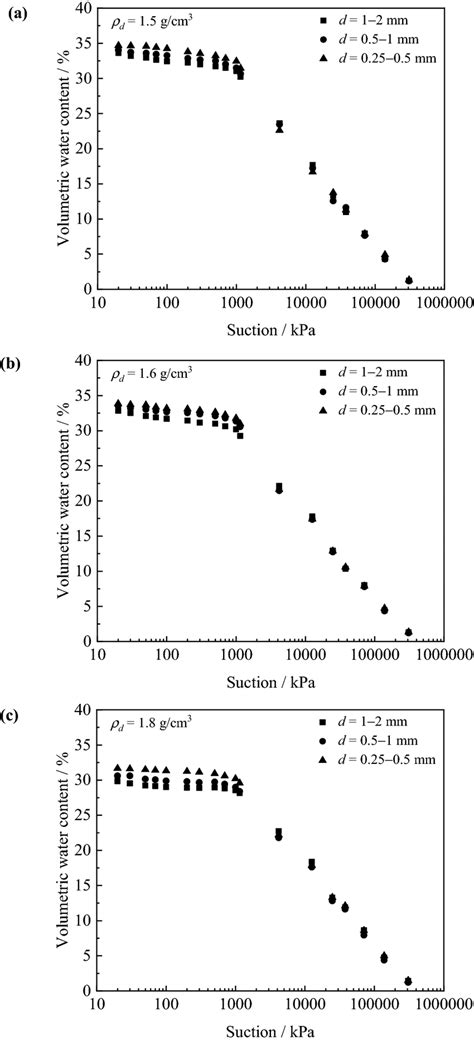 Influence Of Particle Size On The Swcc Of Pcm A Dry Density Of