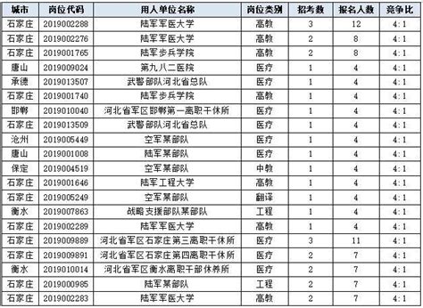 2019军队文职招聘报名仅剩2天！ 全国17多万人已报名手机搜狐网