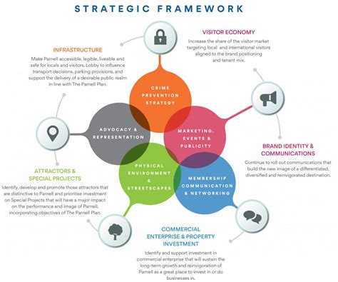 Growth Strategy Framework