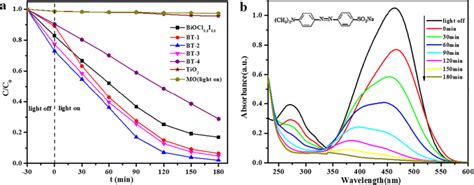 Photocatalytic Degradation Curves Of Mo Over The As Prepared