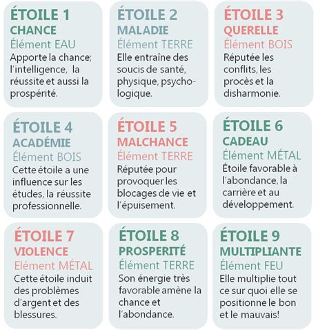 Diagramme Natal Feng Shui Et Etoiles Volantes Annuelles