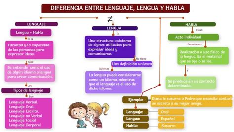 Mapa Conceptual Diferencia Entre Lenguaje Lengua Y Habla