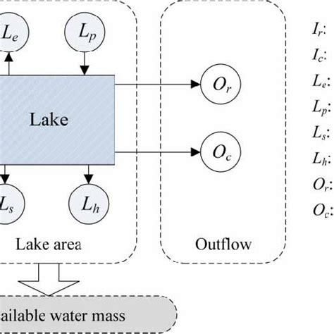 Schematic Diagram Of Water Mass Balance Of A River Connected Lake Download Scientific Diagram