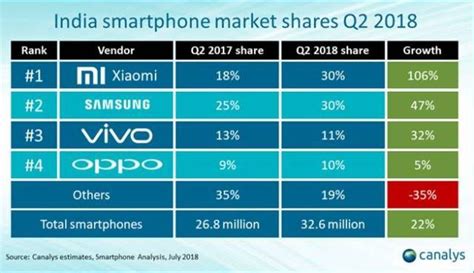 Samsung Is Returning To Growth In India Smartphone Market Telecomlead