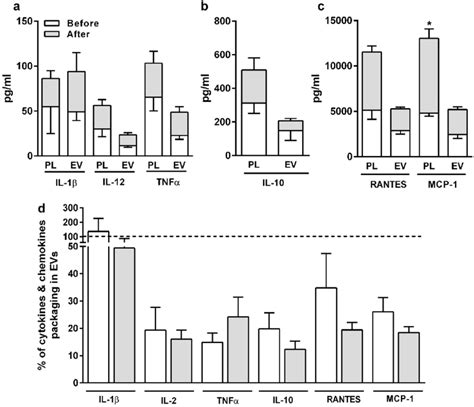 Levels Of Cytokines And Chemokines In Rat Plasma And Evs Evs Were Download Scientific Diagram