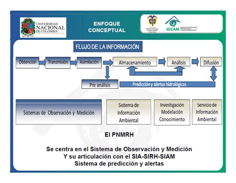 Programa Nacional De Monitoreo Del Recurso H Drico Ministerio De