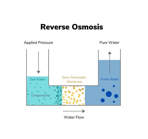 The Benefits Of Reverse Osmosis Water Treatment Systems