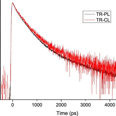 A Time Resolved Photoluminescence Of Dna Film Tr Pl And B Download Scientific Diagram